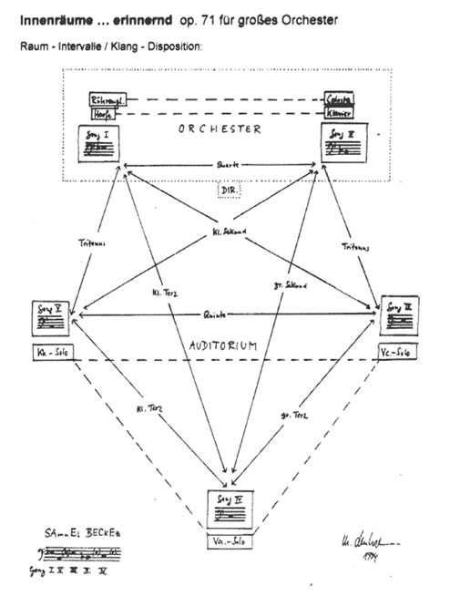 Raumklang-Disposition; op. 71